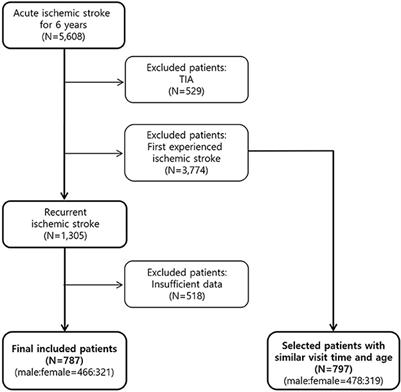 Frontiers Sex Differences And Risk Factors In Recurrent Ischemic Stroke